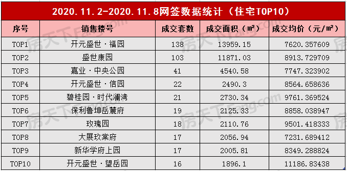 2020年11月2日至11月8日泰安楼市数据—泰安房天下