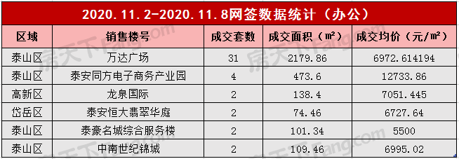 2020年11月2日至11月8日泰安楼市数据—泰安房天下