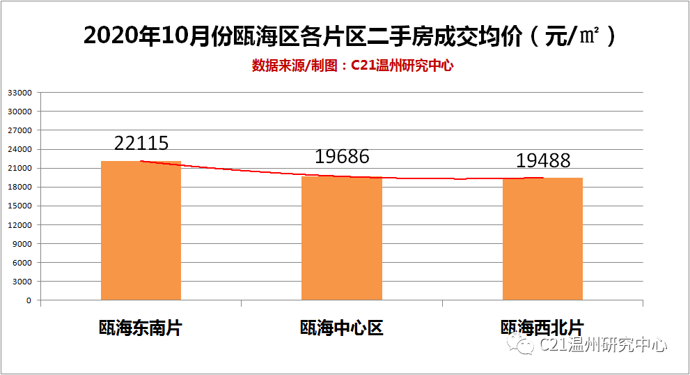 均价持续走高？温州市区十月份二手房买卖成交数据分析