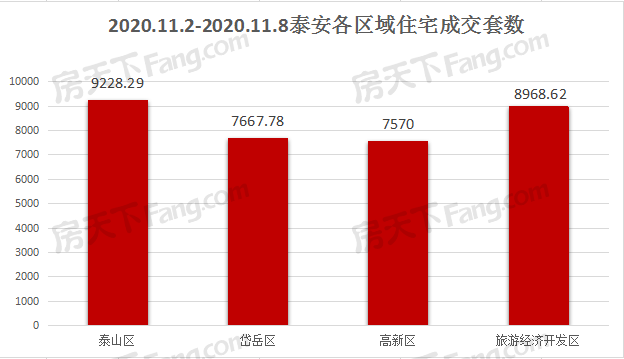 2020年11月2日至11月8日泰安楼市数据—泰安房天下