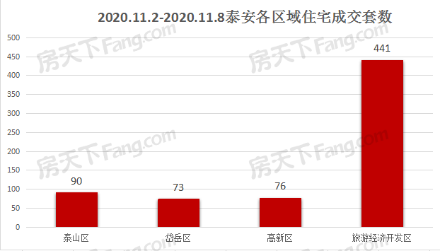 2020年11月2日至11月8日泰安楼市数据—泰安房天下