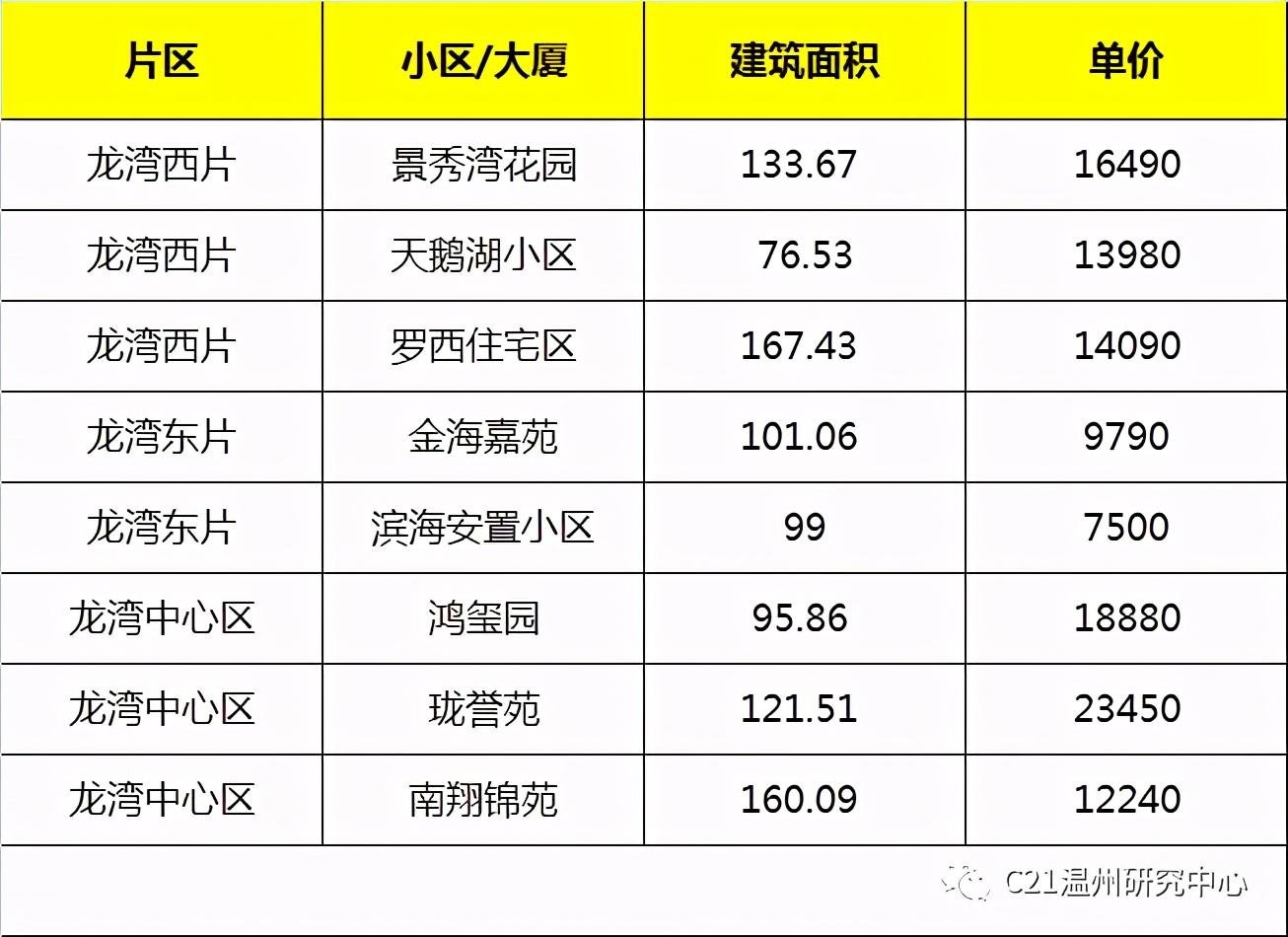 均价持续走高？温州市区十月份二手房买卖成交数据分析