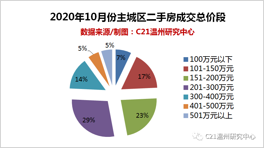 均价持续走高？温州市区十月份二手房买卖成交数据分析