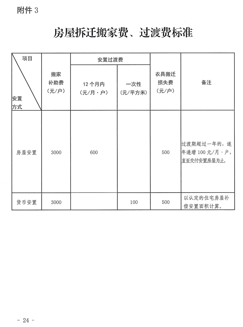 赣州市平安路项目征地拆迁补偿安置方案来了！