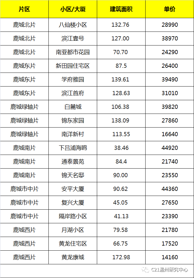 均价持续走高？温州市区十月份二手房买卖成交数据分析