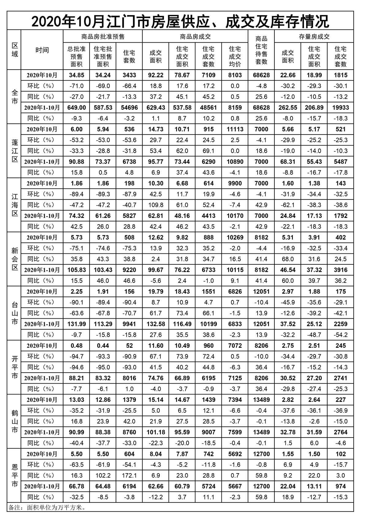 官方！鹤山10月住宅网签成交1439套 环涨12.1%