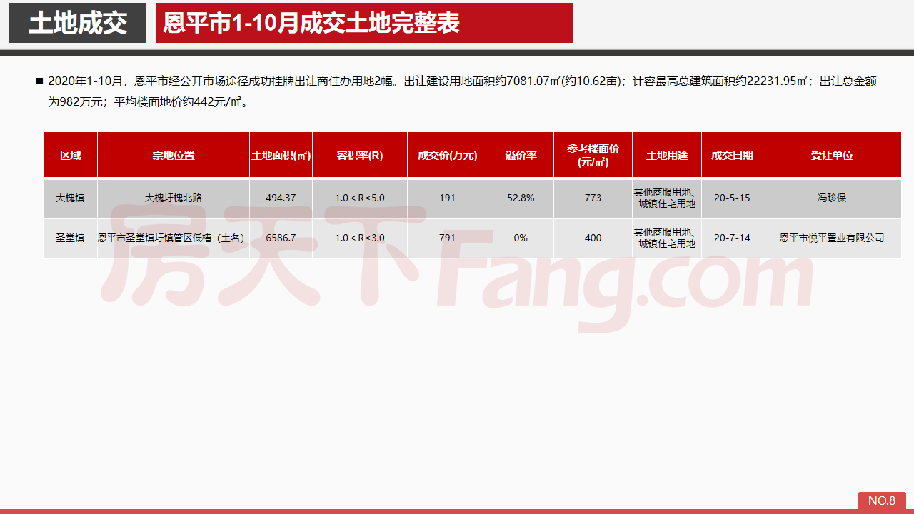 2020年10月恩平市房地产市场报告.pdf