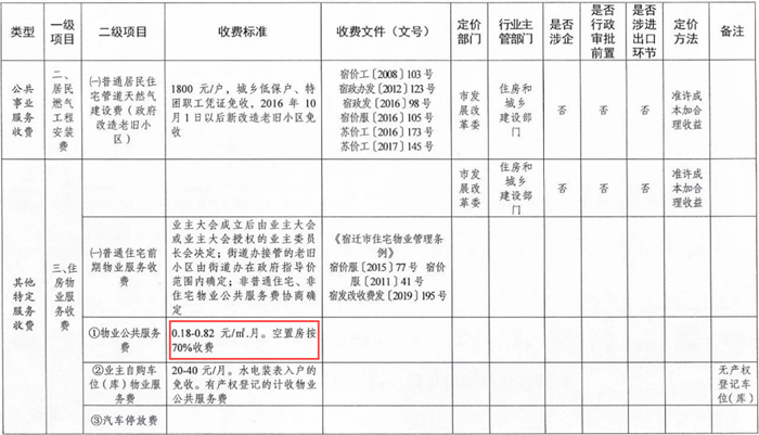 重磅！沭阳空房物业费打7折！停车场、燃气安装等收费标准公布…