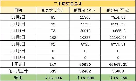 十一月首周金华新房成交上涨超五成！新房市场依旧火热！