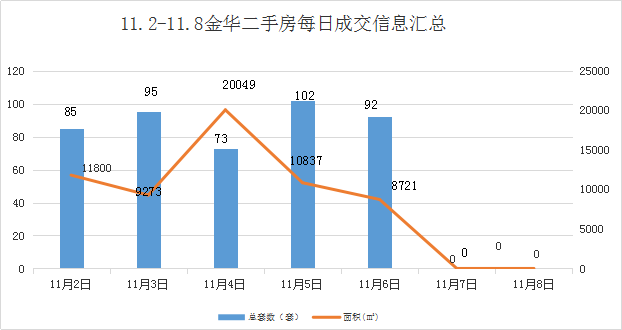 十一月首周金华新房成交上涨超五成！新房市场依旧火热！