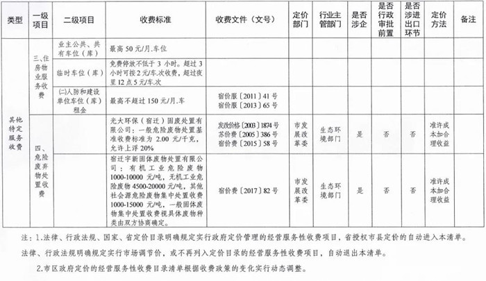 重磅！沭阳空房物业费打7折！停车场、燃气安装等收费标准公布…