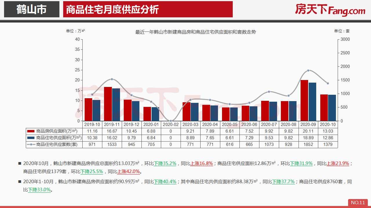 2020年10月鹤山市房地产市场报告.pdf