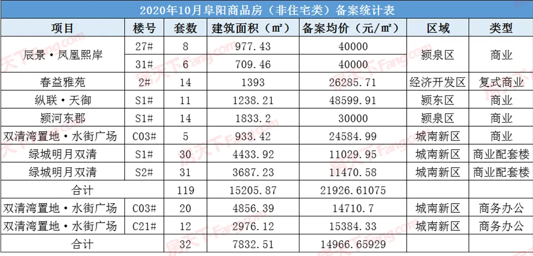 十月市场月报：阜城本月住宅备案均价为8382.92元8359.33/㎡，共1781套房源入市！