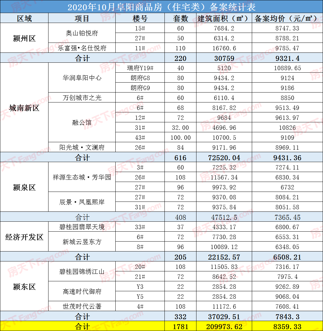 十月市场月报：阜城本月住宅备案均价为8382.92元8359.33/㎡，共1781套房源入市！