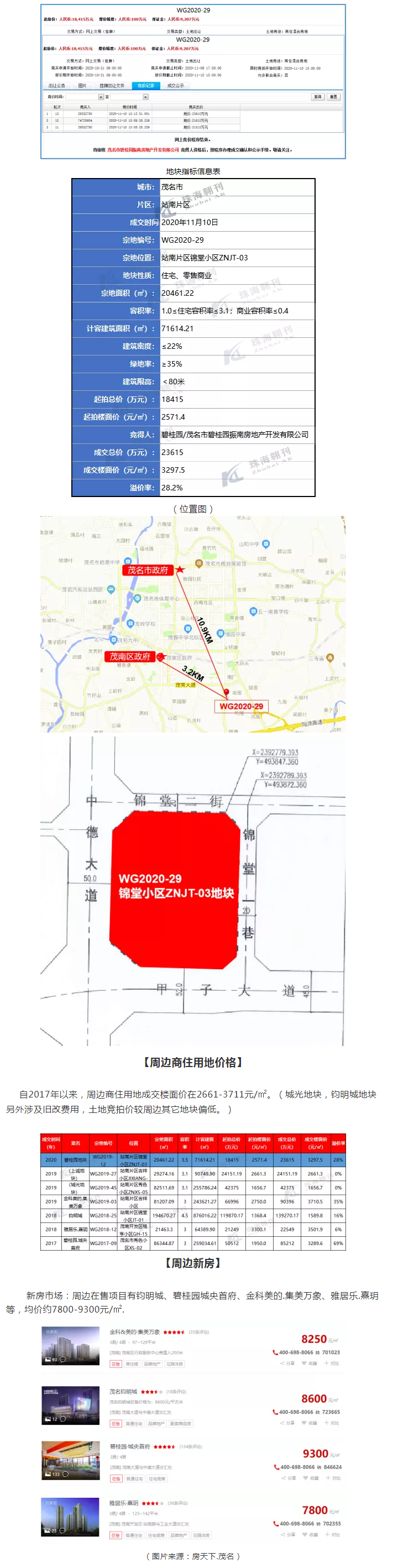 【土地成交-茂名】碧桂园2.36亿元竞得站南锦堂小区30.7亩商住用地 溢价率28%