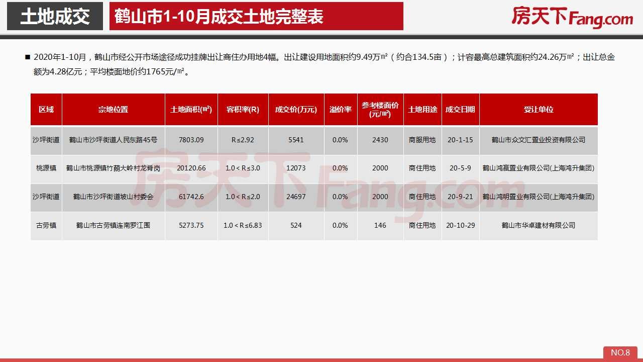 2020年10月鹤山市房地产市场报告.pdf