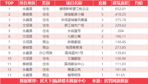 11月9日住宅成交来自保利·大国璟