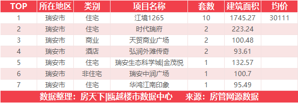 11月9日住宅成交来自保利·大国璟