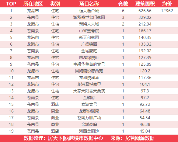 11月9日住宅成交来自保利·大国璟