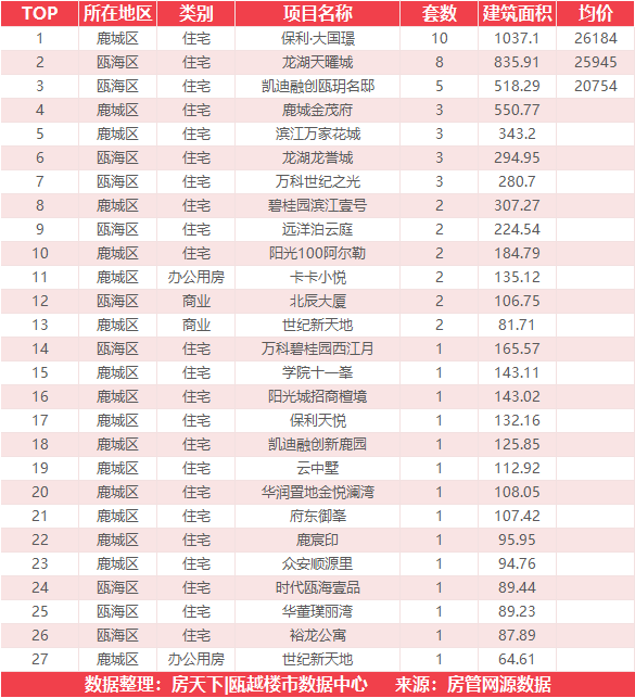 11月9日住宅成交来自保利·大国璟