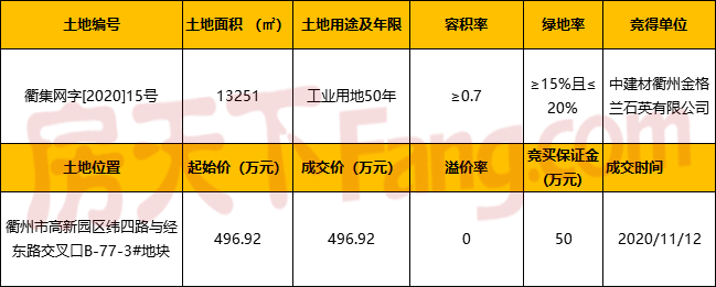 衢州高新园区一宗土地成功出让