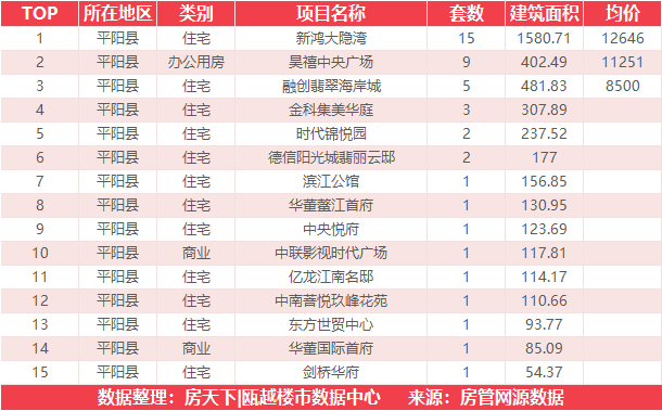 11月12日住宅成交来自德信东宸里