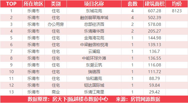 11月12日住宅成交来自德信东宸里