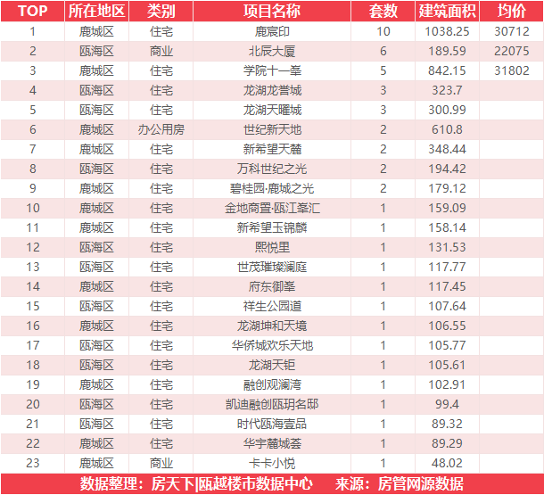 11月12日住宅成交来自德信东宸里