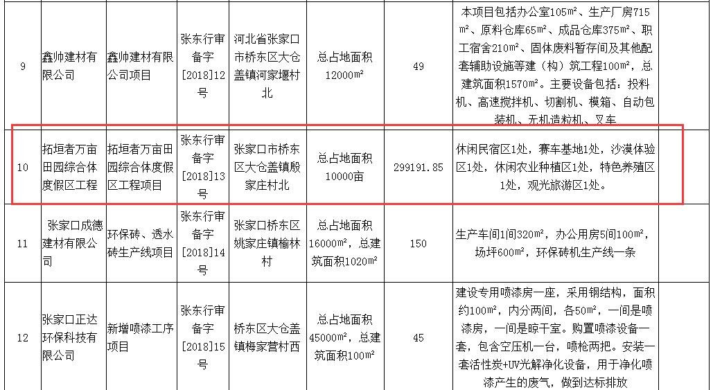 占地670万㎡！投资29.1亿！张家口市区将新建田园综合体度假区