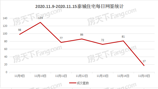 2020年11月9日至11月15日泰安楼市数据—泰安房天下