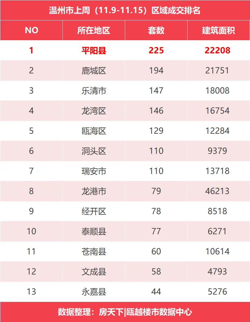 上周温州新房签约1457套，平阳县夺得区域榜首