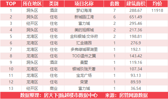 11月14日住宅成交来自德信阳光城翡丽云邸