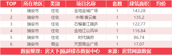 11月14日住宅成交来自德信阳光城翡丽云邸