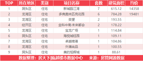 11月15日住宅成交来自德信阳光城翡丽云邸