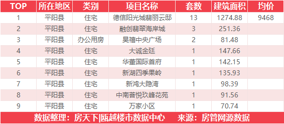 11月14日住宅成交来自德信阳光城翡丽云邸