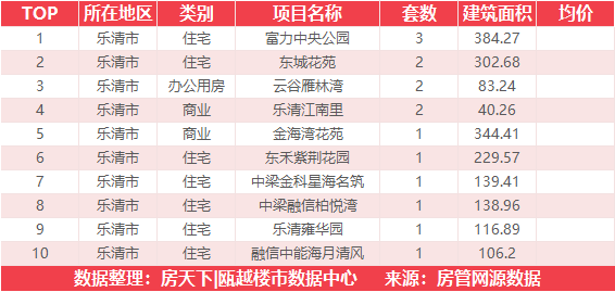 11月14日住宅成交来自德信阳光城翡丽云邸