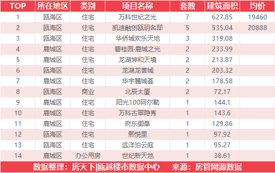 11月14日住宅成交来自德信阳光城翡丽云邸