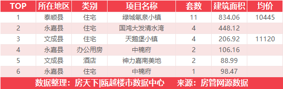 11月16日住宅成交来自中梁金科星海名筑