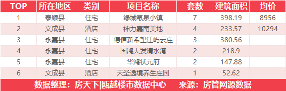 11月14日住宅成交来自德信阳光城翡丽云邸