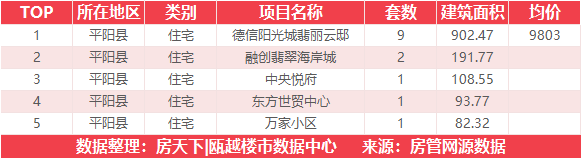 11月15日住宅成交来自德信阳光城翡丽云邸