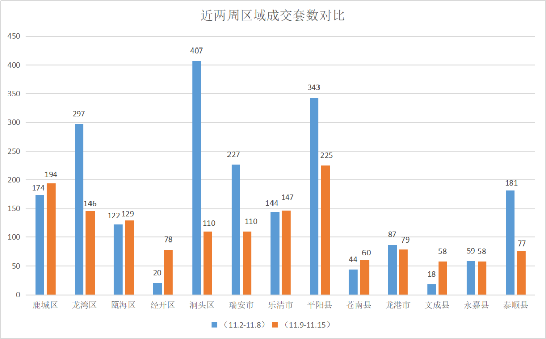 上周温州新房签约1457套，平阳县夺得区域榜首