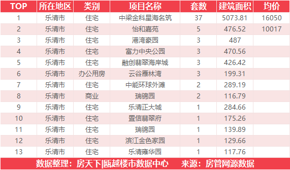 11月16日住宅成交来自中梁金科星海名筑