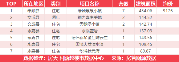 11月15日住宅成交来自德信阳光城翡丽云邸