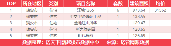 11月15日住宅成交来自德信阳光城翡丽云邸