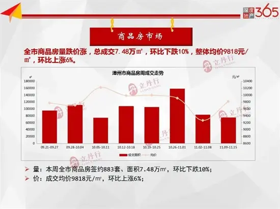 漳州上周商品住宅成交559套，整体成交均价10472元/㎡，与上周持平……