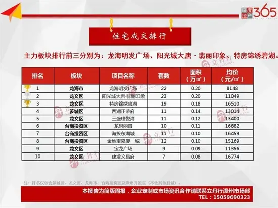 漳州上周商品住宅成交559套，整体成交均价10472元/㎡，与上周持平……