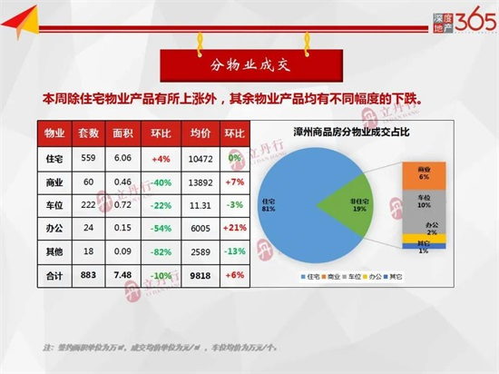 漳州上周商品住宅成交559套，整体成交均价10472元/㎡，与上周持平……