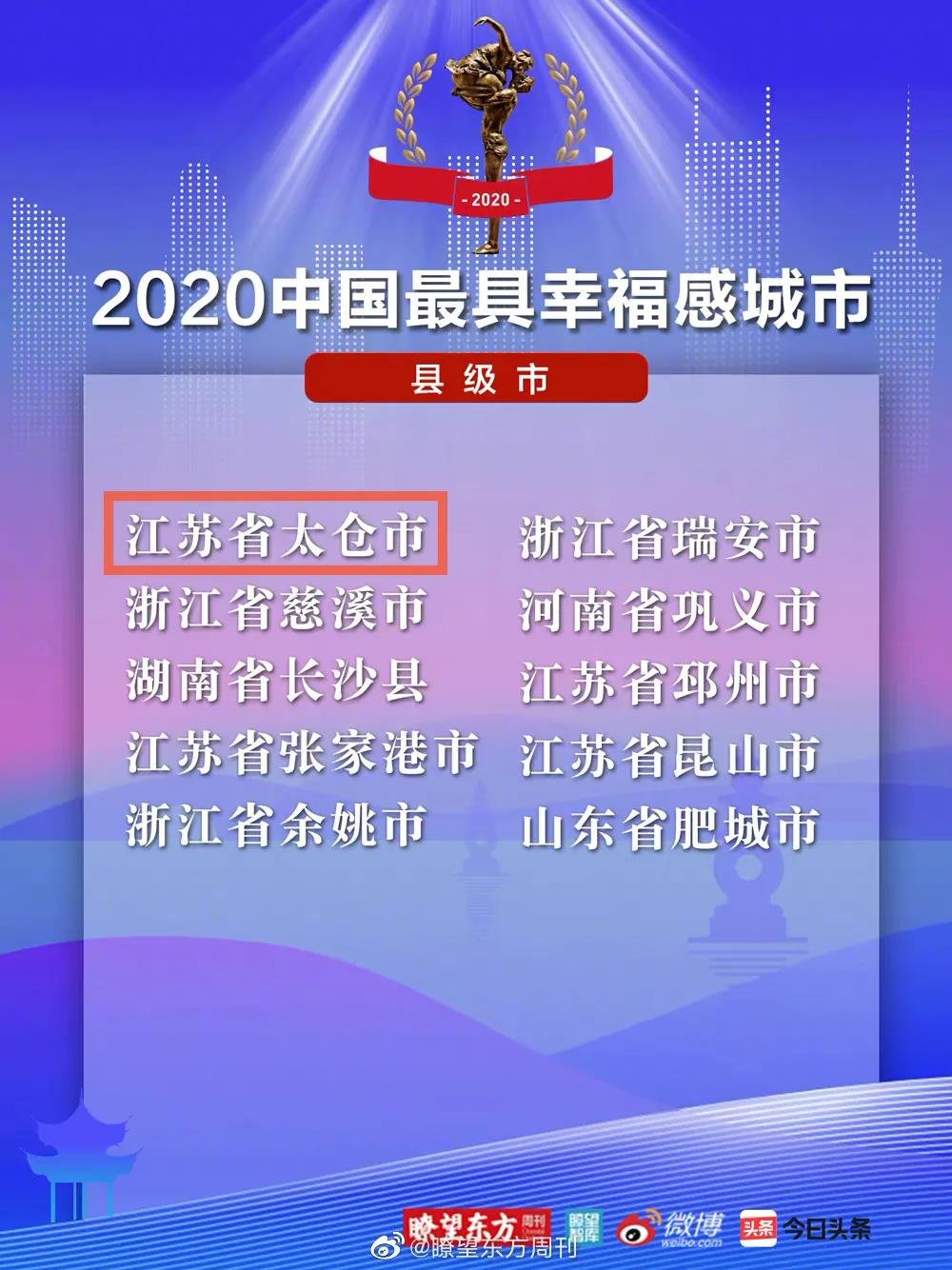 太仓！获评2020中国幸福感城市县级市榜首