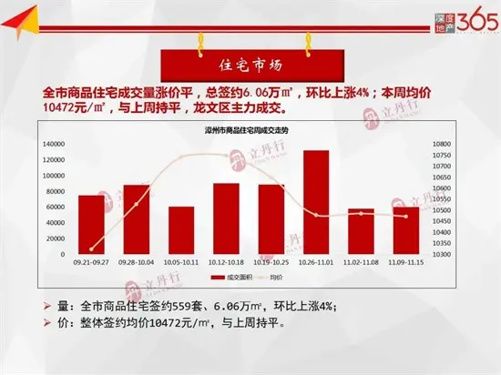 漳州上周商品住宅成交559套，整体成交均价10472元/㎡，与上周持平……