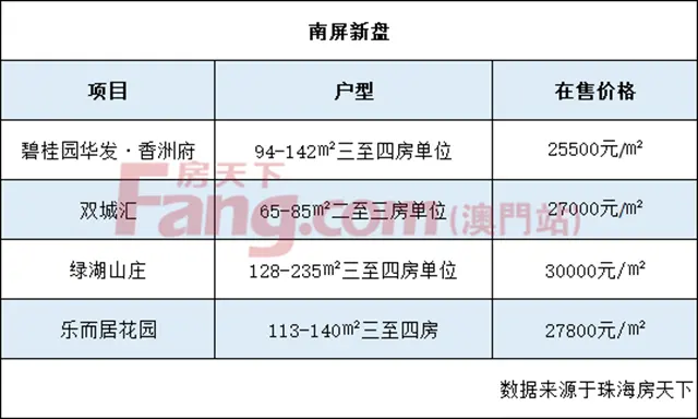 國企加持！市區又一純新盤即將面市！就在華發商都旁！